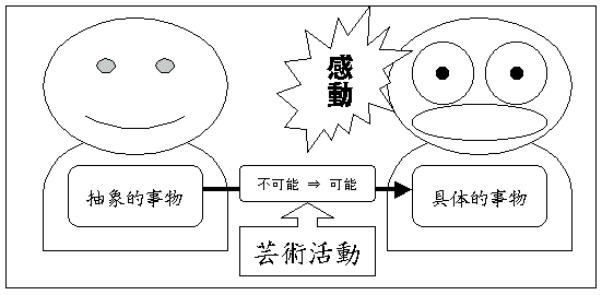 芸術論